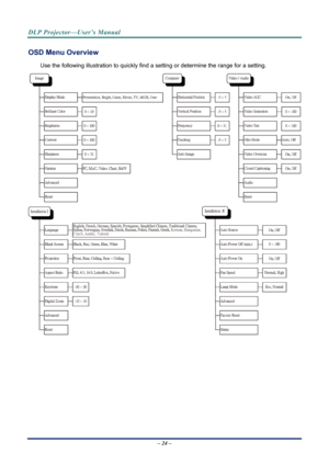 Page 31DLP Projector—User’s Manual 
OSD Menu Overview 
Use the following illustration to quickly find a setting or determine the range for a setting. 
 
 
– 24 –   