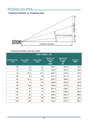 Page 57DLP Projector—User’s Manual 
Projection Distance vs. Projection Size 
 
Projection Distance and Size Table 
D860 / D86ZA～ZE 
IMAGE DIAGONAL 
（INCH） 
IMAGE WIDTH 
(INCH) 
IMAGE HIGHT 
(INCH) 
PROJECTION 
DISTANCE  
（MM）  
FROM 
PROJECTION 
DISTANCE 
 （MM ） 
TO 
OFFSET-A 
( MM ) 
60 48  362353.1  2633.5   128.0 
70 56  422745.2  3072.4   149.4 
72 57.6  43.22823.7  3160.2   153.6 
80 64  483137.4  3511.3   170.7 
84 67.2  50.43294.3  3686.9   179.2 
90 72  543529.6  3950.2   192.0 
96 76.8  57.63764.9...