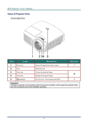 Page 9DLP Projector—User’s Manual 
Views of Projector Parts  
Front-right View 
 
ITEM LABEL DESCRIPTION SEE PAGE: 
1.  IR receiver Receive IR signal from remote control 7 
2.  Lens Projection  Lens 
3.  Focus ring Focuses the projected image 
4.  Zoom ring  Enlarges the projected image 
20 
5.   (POWER) 
See Top view—Power buttons and LEDs. 3 
Important: 
Ventilation openings on the projector 
allow for good air circulation, which keeps the projector lamp 
cool. Do not obstruct any of the ventilation...