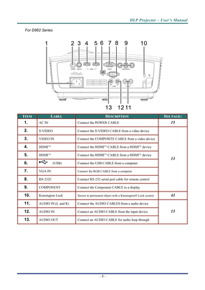 Page 12DLP Projector – User’s Manual 
For D862 Series 
 
 
ITEM LABEL DESCRIPTION SEE PAGE: 
1.  AC IN Connect the POWER CABLE 15 
2.  S-VIDEO   Connect the S-VIDEO CABLE from a video device 
3.  VIDEO IN Connect the COMPOSITE CABLE from a video device  
4.  HDMITM  Connect the HDMITM CABLE from a HDMITM device 
5.  HDMITM  Connect the HDMITM CABLE from a HDMITM device 
6.    (USB)  Connect the USB CABLE from a computer  
7.  VGA IN  Connect the RGB CABLE from a computer 
8.  RS-232C  Connect RS-232 serial port...