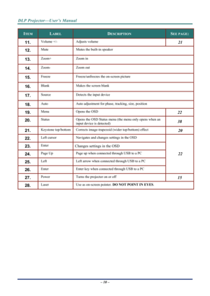 Page 17DLP Projector—User’s Manual 
– 10 – 
ITEM LABEL DESCRIPTION SEE PAGE: 
11.  Volume +/-  Adjusts volume 21 
12.  Mute  Mutes the built-in speaker 
13.  Zoom+  Zoom in  
14.  Zoom- Zoom  out 
15.  Freeze  Freeze/unfreezes the on-screen picture 
16.  Blank Makes the screen blank 
17.  Source Detects the input device 
18.  Auto Auto adjustment for phase, tracking, size, position 
19.  Menu  Opens the OSD  22 
20.  Status  Opens the OSD Status menu (the menu only opens when an 
input device is detected) 38...