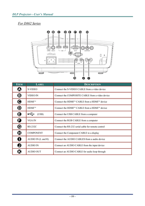 Page 21DLP Projector—User’s Manual 
For D862 Series 
 
 
ITEM LABEL DESCRIPTION 
A S-VIDEO  Connect the S-VIDEO CABLE from a video device 
B VIDEO IN Connect the COMPOSITE CABLE from a video device  
C HDMITM  Connect the HDMITM CABLE from a HDMITM device 
D HDMITM  Connect the HDMITM CABLE from a HDMITM device 
E  (USB)  Connect the USB CABL
E from a computer 
F VGA IN   Connect the RGB CABLE from a computer 
G RS-232C  Connect the RS-232 serial cable for remote control 
H COMPONENT  Connect the Component...