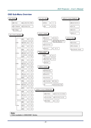 Page 32DLP Projector – User’s Manual 
OSD Sub-Menu Overview 
 
Note: 
(*)Not available in D860/D861 Series. 
– 25  –  