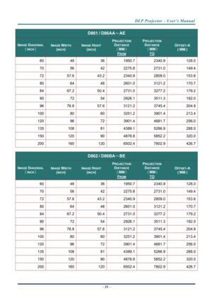 Page 58DLP Projector – User’s Manual 
– 51  – 
D861 / D86AA～ AE 
IMAGE DIAGONAL 
（INCH） 
IMAGE WIDTH 
(INCH) 
IMAGE HIGHT 
(INCH) 
PROJECTION 
DISTANCE  
（MM）  
FROM 
PROJECTION 
DISTANCE 
 （MM ） 
TO 
OFFSET-A 
( MM ) 
60 48  361950.7  2340.9   128.0 
70 56  422275.8  2731.0   149.4 
72 57.6  43.22340.9  2809.0   153.6 
80 64  482601.0  3121.2   170.7 
84 67.2  50.42731.0  3277.2   179.2 
90 72  542926.1  3511.3   192.0 
96 76.8  57.63121.2  3745.4   204.8 
100 80  603251.2  3901.4   213.4 
120 96  723901.4...