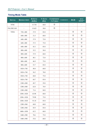 Page 59DLP Projector—User’s Manual 
– 52 – 
 
Timing Mode Table 
SIGNAL RESOLUTION H-SYNC  
(KHZ) 
V-SYNC 
(HZ) 
COMPOSITE 
/ S-VIDEOCOMPONENT RGB DVI/ 
HDMITM
NTSC   － 
15.734 60.0 O － － － 
PAL/SECAM  － 
15.625 50.0 O － － － 
720 x 400  37.9 85.0  － 
－ O O 
640 x 480  31.5 60.0  － 
－ O O 
640 x 480  37.9 72.0  － 
－ O O 
640 x 480  37.5 75.0  － 
－ O O 
640 x 480  43.3 85.0  － 
－ O O 
800 x 600  35.2 56.0  － 
－ O O 
800 x 600  37.9 60.0  － 
－ O O 
800 x 600  48.1 72.0  － 
－ O O 
800 x 600  46.9 75.0  － 
－ O O...