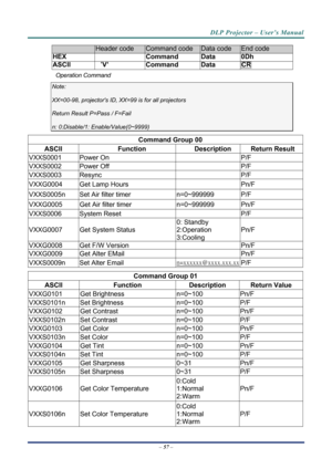 Page 64DLP Projector – User’s Manual 
– 57  – 
Header code Command code Data code End code 
HEX   Command Data 0Dh 
ASCII  ｀V’ Command Data CR 
Operation Command 
Note: 
XX=00-98, projectors ID, XX=99 is for all projectors 
Return Result P=Pass / F=Fail 
n: 0:Disable/1: E nable/Value(0~9999)  
  
Command Group 00 
ASCII Function  Description Return Result 
VXXS0001 Power On    P/F 
VXXS0002 Power Off    P/F 
VXXS0003 Resync    P/F 
VXXG0004 Get Lamp Hours    Pn/F 
VXXS0005n  Set Air filter timer  n=0~999999...