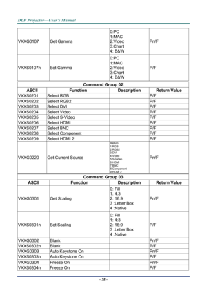 Page 65DLP Projector—User’s Manual 
– 58 – 
VXXG0107 Get Gamma  0:PC 
1:MAC 
2:Video 
3:Chart 
4: B&W Pn/F 
VXXS0107n Set Gamma  0:PC 
1:MAC 
2:Video 
3:Chart 
4: B&W P/F 
 
Command Group 02 
ASCII Function 
Description Return Value 
VXXS0201 Select RGB    P/F 
VXXS0202 Select RGB2    P/F 
VXXS0203 Select DVI    P/F 
VXXS0204 Select Video    P/F 
VXXS0205 Select S-Video    P/F 
VXXS0206 Select HDMI    P/F 
VXXS0207 Select BNC    P/F 
VXXS0208 Select Component    P/F 
VXXS0209  Select HDMI 2    P/F 
VXXG0220...