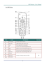 Page 16DLP Projector – User’s Manual 
For D862 Series 
 
  
ITEM LABEL DESCRIPTION SEE PAGE: 
1.  IR transmitter Transmits signals to projector 
2.  Status LED  Lights when the remote control is used 
3.  Laser Press to operate the on-screen pointer 
4.  Up Up arrow when connected through USB to a PC 
5.  Right  Right arrow when connected through USB to a PC 
6.  Down  Down arrow when connected through USB to a PC 
7.  Page Down  Page down when connected through USB to a PC 
8.  Up cursor  
9.  Right cursor...