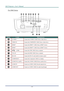 Page 21DLP Projector—User’s Manual 
For D862 Series 
 
 
ITEM LABEL DESCRIPTION 
A S-VIDEO  Connect the S-VIDEO CABLE from a video device 
B VIDEO IN Connect the COMPOSITE CABLE from a video device  
C HDMITM  Connect the HDMITM CABLE from a HDMITM device 
D HDMITM  Connect the HDMITM CABLE from a HDMITM device 
E  (USB)  Connect the USB CABL
E from a computer 
F VGA IN   Connect the RGB CABLE from a computer 
G RS-232C  Connect the RS-232 serial cable for remote control 
H COMPONENT  Connect the Component...