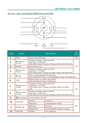 Page 11D
D
D L
L
L P
P
P  
 
  P
P
P r
r
r o
o
o j
j
j e
e
e c
c
c t
t
t o
o
o r
r
r —
—
— U
U
U s
s
s e
e
e r
r
r ’
’
’ s
s
s  
 
  M
M
M a
a
a n
n
n u
u
u a
a
a l
l
l  
 
 
Top view—On-screen Display (OSD) buttons and LEDs 
1
2
3
4
5 9 6
7
8
10
11
12
 
ITEM LABEL DESCRIPTION SEE 
PAGE:
1.  MENU 
Opens and exits OSD menus 16 
2.  ▲ (Up cursor) /  
Keystone+  Navigates and changes settings in the OSD 
Quick Menu – For Keystone 
Under Media function: Navigates and changes settings in the Media menu
3.  SOURCE...
