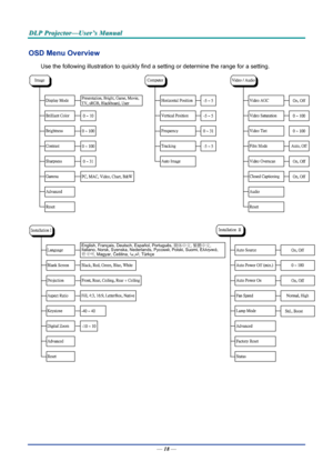 Page 26D
D
D L
L
L P
P
P  
 
  P
P
P r
r
r o
o
o j
j
j e
e
e c
c
c t
t
t o
o
o r
r
r —
—
— U
U
U s
s
s e
e
e r
r
r ’
’
’ s
s
s  
 
  M
M
M a
a
a n
n
n u
u
u a
a
a l
l
l  
 
 
OSD Menu Overview 
Use the following illustration to quickly find a se tting or determine the range for a setting. 
English, Français, Deutsch, Español, Português,  簡体中文, 繁體中文, 
Italiano, Norsk, Svenska, Nederlands,  Русский, Polski, Suomi,  Ελληνικά, 
한국어, Magyar,  Čeština, اﻟﻌﺮﺑﻴﺔ, Türkçe
 
 
 
 
—  18 —  