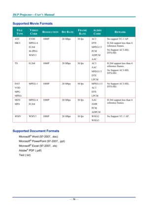 Page 64D
D
D L
L
L P
P
P  
 
  P
P
P r
r
r o
o
o j
j
j e
e
e c
c
c t
t
t o
o
o r
r
r —
—
— U
U
U s
s
s e
e
e r
r
r ’
’
’ s
s
s  
 
  M
M
M a
a
a n
n
n u
u
u a
a
a l
l
l  
 
 
—  56 — 
Supported Movie Formats 
FILE 
TYPE 
VIDEO 
CODE RESOLUTION BIT RATEFRAME 
RATE 
AUDIO 
CODE REMARK 
AVI 
MKV  XVID 
MPEG-4 
H.264 
M-JPEG 
WMV3 1080P 
20 Mbps 30 fps AC3 
DTS 
MPEG1/3 
PCM 
ADPCM 
AAC  No support VC-1 AP. 
H.264 support less than 4 
reference frames. 
No Support AC3-HD, 
DTS-HD. 
TS 
H.264 1080P  20 Mbps 30 fps...