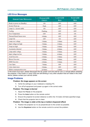 Page 71D
D
D L
L
L P
P
P  
 
  P
P
P r
r
r o
o
o j
j
j e
e
e c
c
c t
t
t o
o
o r
r
r —
—
— U
U
U s
s
s e
e
e r
r
r ’
’
’ s
s
s  
 
  M
M
M a
a
a n
n
n u
u
u a
a
a l
l
l  
 
 
–  63  – 
LED Error Messages 
ERROR CODE MESSAGES POWER LED  
GREEN 
LAMP LED  
RED 
TEMP LED  
RED 
Ready to power on (Standby) 
ON OFF OFF 
System Warm up 
Flash OFF OFF 
Lamp Lit , System stable 
ON OFF OFF 
Cooling 
Flashing OFF OFF 
Over Temperature 
OFF OFF ON 
Thermal Break Sensor error 
4 blinks OFF OFF 
Lamp Fail 
OFF ON OFF 
Lamp...