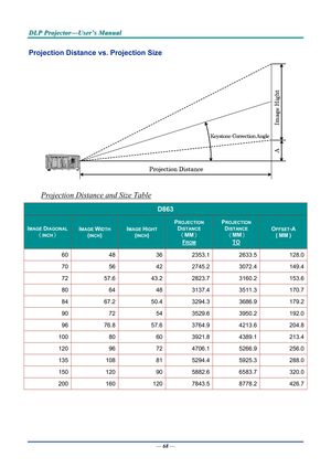 Page 76D
D
D L
L
L P
P
P  
 
  P
P
P r
r
r o
o
o j
j
j e
e
e c
c
c t
t
t o
o
o r
r
r —
—
— U
U
U s
s
s e
e
e r
r
r ’
’
’ s
s
s  
 
  M
M
M a
a
a n
n
n u
u
u a
a
a l
l
l  
 
 
Projection Distance vs. Projection Size 
 
Projection Distance and Size Table 
D863 
IMAGE DIAGONAL 
（INCH）  
IMAGE WIDTH 
(INCH) 
IMAGE HIGHT 
(INCH) 
PROJECTION 
DISTANCE  
（MM）  
FROM
PROJECTION 
DISTANCE 
 （MM ） 
TO   
OFFSET-A 
( MM ) 
60 48 362353.1  2633.5   128.0 
70 56  422745.2  3072.4   149.4 
72 57.6  43.22823.7  3160.2   153.6...