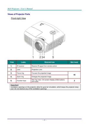 Page 11DLP Projector—User’s Manual 
Views of Projector Parts  
Front-right View 
 
ITEM LABEL DESCRIPTION SEE PAGE 
1.  IR receiver Receive IR signal from remote control 
2.  Lens Projection  Lens 
3.  Focus ring Focuses the projected image 
4.  Zoom ring Enlarges the projected image 
16 
5.  Function keys  See Top view—On-screen Display (OSD) buttons 
and LEDs. 3 
Important: 
Ventilation openings on the projector 
allow for good air circulation, which keeps the projector lamp 
cool. Do not obstruct any of the...