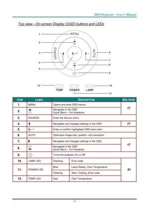 Page 12DLP Projector—User’s Manual 
Top view—On-screen Display (OSD) buttons and LEDs 
1
6
2
3
4
5
12 7
8
9
1
0
11 
ITEM LABEL DESCRIPTION SEE PAGE
1.  MENU 
Opens and exits OSD menus 
2.   Navigates in the OSD 
Quick Menu – For Keystone 
17 
3.  SOURCE 
Enter the Source menu 
4.   Navigates and changes settings in the OSD 17 
5.   Enter or confirm highlighted OSD menu item 
6.  AUTO 
Optimizes image size, position, and resolution 
7.   Navigates and changes settings in the OSD 
8.   Navigates in the OSD 
Quick...