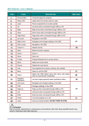 Page 17DLP Projector—User’s Manual 
— 8 — 
ITEM LABEL DESCRIPTION SEE PAGE 
1.  IR transmitter  Transmits signals to projector 
2.  Status LED  Lights when the remote control is used 
3.  Laser Press to operate the on-screen pointer 
4.  Up Up arrow when connected through USB to a PC 
5.  Right  Right arrow when connected through USB to a PC 
6.  Down Down arrow when connected through USB to a PC 
7.  Page Down  Page down when connected through USB to a PC 
8.  Up cursor  Navigates in the OSD 
9.  Right cursor...