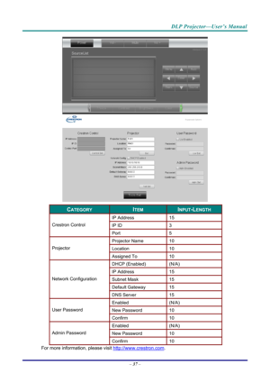 Page 46DLP Projector—User’s Manual 
 
 
CATEGORY ITEM INPUT-LENGTH 
IP Address 15 
IP ID 3 Crestron Control 
Port 5 
Projector Name 10 
Location 10 Projector 
Assigned To 10 
DHCP (Enabled) (N/A) 
IP Address  15 
Subnet Mask 15 
Default Gateway 15 
Network Configuration 
DNS Server 15 
Enabled (N/A) 
New Password 10 User Password 
Confirm 10 
Enabled (N/A) 
New Password 10 Admin Password 
Confirm 10 
For more information, please visit  http://www.crestron.com. 
– 37  –  