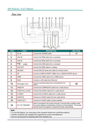 Page 13DLP Projector—User’s Manual 
 Rear view 
1210
3
45678 9
11
12
13
14
15
16
 
ITEM LABEL DESCRIPTION SEE PAGE 
1.  AC IN  Connect the POWER cable 11 
2.  VGA IN  Connect the RGB cable from a computer 
3.  VGA IN  Connect the RGB cable from a computer 
4.   (USB) Connect the USB cable from a computer  
5.  VGA OUT 
Connect the RGB cable to a display 
6.  RS-232C Connect RS-232 serial port cable for remote control 
7.  DP  Connect a DISPLAYPORT CABL E from a DISPLAYPORT device 
8.  HDMI Connect the HDMI...