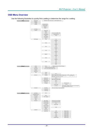Page 28DLP Projector—User’s Manual 
OSD Menu Overview 
Use the following illustration to quickly find a setting or determine the range for a setting. 
Image
Settings 1
Off, OnBlank, Red, Green, Blue, White
Off, On3D3D Sync Invert3D Format
HueSaturation
English, Français, Deutsch, Español, Português,  簡体中文, 繁體中文, Italiano, Norsk, 
Svenska, Nederlands,  Русский, Polski, Suomi,  Ελληνικά, 한국어, Magyar,  Čeština,  اﻟﻌﺮﺑﻴﺔ, 
Türkçe, Vi ệt,  日本語,  ไทย,  ﻓﺎرﺳﯽ,  תירבע
Off, On
Gain
1.8, 2.0, 2.2, 2.4, B&W, Linear...