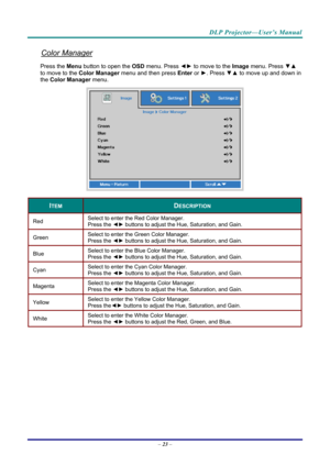 Page 32DLP Projector—User’s Manual 
Color Manager 
Press the Menu button to open the OSD menu. Press  ◄► to move to the  Image menu. Press  ▼▲ 
to move to the  Color Manager  menu and then press  Enter or ►. Press  ▼▲ to move up and down in 
the  Color Manager  menu.  
 
ITEM DESCRIPTION 
Red  Select to enter the Red Color Manager.  
Press the 
◄► buttons to adjust the Hue, Saturation, and Gain. 
Green  Select to enter the Green Color Manager.  
Press the 
◄► buttons to adjust the Hue, Saturation, and Gain....