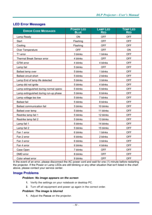 Page 60DLP Projector—User’s Manual 
– 51  – 
LED Error Messages 
ERROR CODE MESSAGES POWER LED 
BLUE 
LAMP LED 
RED 
TEMP LED 
RED 
Lamp Ready  ON OFF  OFF 
Start Flashing  OFF OFF 
Cooling Flashing  OFF OFF 
Over Temperature  OFF OFF  ON 
T1 error  3 blinks 1 blinks  OFF 
Thermal Break Sensor error  4 blinks OFF OFF 
G794 error  4 blinks 4 blinks  OFF 
Lamp fail  5 blinks OFF OFF 
Ballast temp over  5 blinks 1 blinks  OFF 
Ballast circuit short  5 blinks 2 blinks  OFF 
Lamp End of lamp life detected  5 blinks...