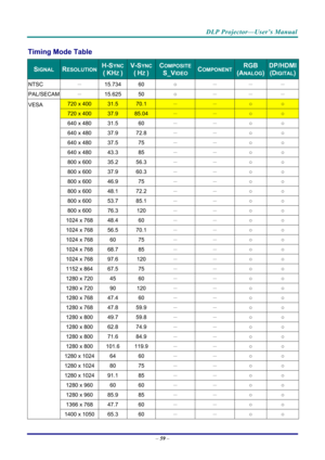 Page 68DLP Projector—User’s Manual 
– 59  – 
Timing Mode Table 
SIGNAL   RESOLUTIONH-SYNC 
( KHZ ) 
V-SYNC
( HZ ) 
COMPOSITE
S_VIDEO COMPONENT RGB 
(ANALOG) 
DP/HDMI
(DIGITAL)
NTSC  － 15.734  60 ○  －  － － 
PAL/SECAM  － 15.625  50 ○  －  － － 
720 x 400 31.5 70.1 － － ○ ○ 
720 x 400 37.9 85.04 － － ○ ○ 
640 x 480  31.5 60  －  － ○  ○ 
640 x 480  37.9 72.8  －  － ○  ○ 
640 x 480  37.5 75  －  － ○  ○ 
640 x 480  43.3 85  －  － ○  ○ 
800 x 600  35.2 56.3  －  － ○  ○ 
800 x 600  37.9 60.3  －  － ○  ○ 
800 x 600  46.9 75  －  －...