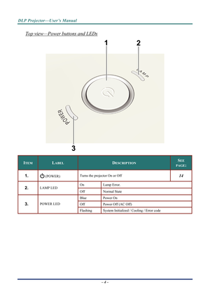 Page 12DLP Projector—User’s Manual 
Top view—Power buttons and LEDs 
 
ITEM LABEL DESCRIPTION SEE 
PAGE: 
1.   (POWER) 
Turns the projector On or Off  14 
On Lamp 
Error. 2.  LAMP LED 
Off Normal State 
Blue  Power On  
Off  Power Off (AC Off) 3.  POWER LED 
Flashing System Initialized / Cooling / Error code 
– 4 –  