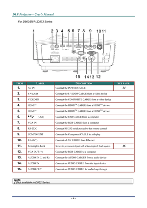 Page 14DLP Projector—User’s Manual 
For D862/D871/D873 Series 
 
 
ITEM LABEL DESCRIPTION SEE PAGE: 
1.  AC IN Connect the POWER CABLE 14 
2.  S-VIDEO   Connect the S-VIDEO CABLE from a video device 
3.  VIDEO IN 
Connect the COMPOSITE CABLE from a video device  
4.  HDMITM  Connect the HDMITM CABLE from a HDMITM device 
5.  HDMITM  Connect the HDMITM CABLE from a HDMITM device 
6.    (USB)  Connect the USB CABLE from a computer  
7.  VGA IN   Connect the RGB CABLE from a computer 
8.  RS-232C  Connect RS-232...