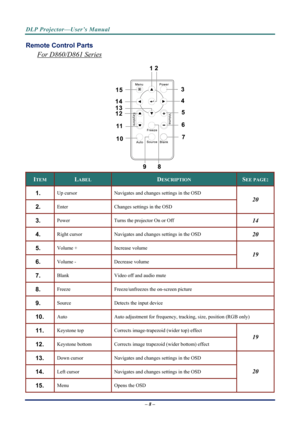 Page 16DLP Projector—User’s Manual 
Remote Control Parts  
For D860/D861 Series 
 
ITEM LABEL DESCRIPTION SEE PAGE: 
1.  Up cursor Navigates and changes settings in the OSD   
2.  Enter  Changes settings in the OSD 
20 
3.  Power Turns the projector On or Off 14 
4.  Right cursor  Navigates and changes settings in the OSD 20 
5.  Volume + Increase volume 
6.  Volume - Decrease volume 
19 
7.  Blank  Video off and audio mute 
8.  Freeze Freeze/unfreezes the on-screen picture 
9.  Source Detects the input device...