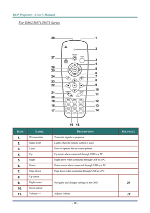 Page 18DLP Projector—User’s Manual 
For D862/D871/D873 Series 
 
  
ITEM LABEL DESCRIPTION SEE PAGE: 
1.  IR transmitter Transmits signals to projector 
2.  Status LED  Lights when the remote control is used 
3.  Laser Press to operate the on-screen pointer 
4.  Up Up arrow when connected through USB to a PC 
5.  Right  Right arrow when connected through USB to a PC 
6.  Down  Down arrow when connected through USB to a PC 
7.  Page Down  Page down when connected through USB to a PC 
8.  Up cursor  
9.  Right...