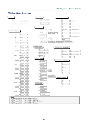 Page 31
DLP Projector – User’s Manual 
– 23  – 
OSD Sub-Menu Overview 
 
Note: 
(*1) Not available in D871/D873 Series. 
(*2) Not available in D860/D861/D862 Series. 
(*3) Not available in D860/D861 Series. 
 
  