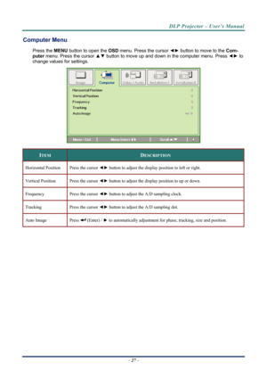 Page 35DLP Projector – User’s Manual 
Computer Menu  
Press the MENU button to open the  OSD menu. Press the cursor  ◄► button to move to the  Com-
puter  menu. Press the cursor  ▲▼ button to move up and down in the computer menu. Press  ◄► to 
change values for settings. 
 
ITEM DESCRIPTION 
Horizontal Position  Press the cursor ◄► button to adjust the display position to left or right.  
Vertical Position  Press the cursor ◄► button to adjust the display position to up or down.  
Frequency  Press the cursor...