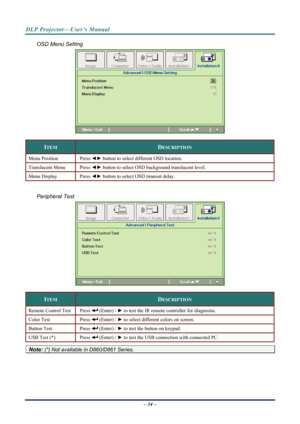 Page 42DLP Projector—User’s Manual 
OSD Menu Setting  
 
ITEM DESCRIPTION 
Menu Position Press ◄► button to select different OSD location. 
Translucent Menu  Press ◄► button to select OSD background translucent level.  
Menu Display  Press ◄► button to select OSD timeout delay. 
Peripheral Test 
 
ITEM DESCRIPTION 
Remote Control Test  Press  (Enter) / ► to test the IR remote controller for diagnostic.  
Color Test  Press  (Enter) / ► to select different colors on screen. 
Button Test  Press  (Enter) / ► to...