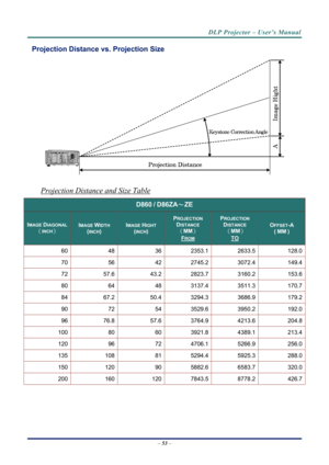 Page 61DLP Projector – User’s Manual 
Projection Distance vs. Projection Size 
 
Projection Distance and Size Table 
D860 / D86ZA～ZE 
IMAGE DIAGONAL 
（INCH） 
IMAGE WIDTH 
(INCH) 
IMAGE HIGHT 
(INCH) 
PROJECTION 
DISTANCE  
（MM）  
FROM 
PROJECTION 
DISTANCE 
 （MM ） 
TO 
OFFSET-A 
( MM ) 
60 48  362353.1  2633.5   128.0 
70 56  422745.2  3072.4   149.4 
72 57.6  43.22823.7  3160.2   153.6 
80 64  483137.4  3511.3   170.7 
84 67.2  50.43294.3  3686.9   179.2 
90 72  543529.6  3950.2   192.0 
96 76.8  57.63764.9...