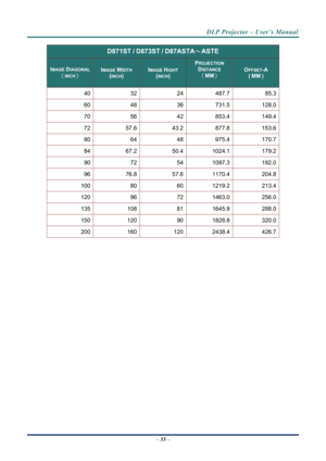 Page 63DLP Projector – User’s Manual 
– 55  – 
 
D871ST / D873ST / D87ASTA ～ASTE 
IMAGE DIAGONAL 
（INCH）  
IMAGE WIDTH 
(INCH) 
IMAGE HIGHT 
(INCH) 
PROJECTION 
DISTANCE  
（MM）  
 
OFFSET-A 
( MM ) 
40 32 24487.785.3
60 48 36731.5128.0
70 56 42853.4149.4
72 57.6 43.2877.8153.6
80 64 48975.4170.7
84 67.2 50.41024.1179.2
90 72 541097.3192.0
96 76.8 57.61170.4204.8
100 80 601219.2213.4
120 96 721463.0256.0
135 108 811645.9288.0
150 120 901828.8320.0
200 160 1202438.4426.7
  