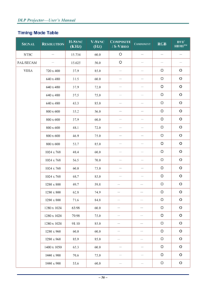 Page 64DLP Projector—User’s Manual 
– 56 – 
Timing Mode Table 
SIGNAL RESOLUTION H-SYNC  
(KHZ) 
V-SYNC 
(HZ) 
COMPOSITE 
/ S-VIDEOCOMPONENT RGB DVI/ 
HDMITM
NTSC   － 
15.734 60.0 O － － － 
PAL/SECAM  － 
15.625 50.0 O － － － 
720 x 400  37.9 85.0  － 
－ O O 
640 x 480  31.5 60.0  － 
－ O O 
640 x 480  37.9 72.0  － 
－ O O 
640 x 480  37.5 75.0  － 
－ O O 
640 x 480  43.3 85.0  － 
－ O O 
800 x 600  35.2 56.0  － 
－ O O 
800 x 600  37.9 60.0  － 
－ O O 
800 x 600  48.1 72.0  － 
－ O O 
800 x 600  46.9 75.0  － 
－ O O 
800...