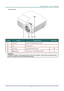 Page 11DLP Projector – User’s Manual 
For D87 Series 
 
ITEM LABEL DESCRIPTION SEE PAGE: 
1.  IR receiver Receive IR signal from remote control 
2.  Lens Projection 
Lens 
3.  Focus ring Focuses the projected image 19 
4.   (POWER) 
See Top view—Power buttons and LEDs. 4 
Important: 
Ventilation openings on the projector 
allow for good air circulation, which keeps the projector lamp 
cool. Do not obstruct any of the ventilation openings. 
–3  –  