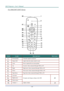 Page 18DLP Projector—User’s Manual 
For D862/D871/D873 Series 
 
  
ITEM LABEL DESCRIPTION SEE PAGE: 
1.  IR transmitter Transmits signals to projector 
2.  Status LED  Lights when the remote control is used 
3.  Laser Press to operate the on-screen pointer 
4.  Up Up arrow when connected through USB to a PC 
5.  Right  Right arrow when connected through USB to a PC 
6.  Down  Down arrow when connected through USB to a PC 
7.  Page Down  Page down when connected through USB to a PC 
8.  Up cursor  
9.  Right...