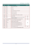 Page 19DLP Projector – User’s Manual 
– 11  – 
ITEM LABEL DESCRIPTION SEE PAGE: 
12.  Mute  Mutes the built-in speaker 
13.  Zoom+  Zoom in  
14.  Zoom- Zoom  out 
15.  Freeze  Freeze/unfreezes the on-screen picture 
16.  Blank Makes the screen blank 
17.  Source Detects the input device 
18.  Auto Auto adjustment for phase, tracking, size, position 
19.  Menu  Opens the OSD  20 
20.  Status  Opens the OSD Status menu (the menu only opens when an 
input device is detected) 41 
21.  Keystone top/bottom  Corrects...