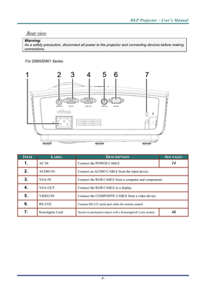 Page 13DLP Projector – User’s Manual 
 Rear view 
Warning: 
As a safety precaution, disconnect all power to the projector and connecting devices before making 
connections. 
 
For D860/D861 Series 
 
 
 
ITEM LABEL DESCRIPTION SEE PAGE: 
1.  AC IN  Connect the POWER CABLE 14 
2.  AUDIO IN  Connect an AUDIO CABLE from the input device 
3.  VGA IN  Connect the RGB CABLE from a computer and components 
4.  VGA OUT Connect the RGB CABLE to a display 
5.  VIDEO IN  Connect the COMPOSITE CABLE from a video device...