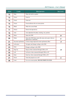 Page 19DLP Projector – User’s Manual 
– 11  – 
ITEM LABEL DESCRIPTION SEE PAGE: 
12.  Mute  Mutes the built-in speaker 
13.  Zoom+  Zoom in  
14.  Zoom- Zoom  out 
15.  Freeze  Freeze/unfreezes the on-screen picture 
16.  Blank Makes the screen blank 
17.  Source Detects the input device 
18.  Auto Auto adjustment for phase, tracking, size, position 
19.  Menu  Opens the OSD  20 
20.  Status  Opens the OSD Status menu (the menu only opens when an 
input device is detected) 41 
21.  Keystone top/bottom  Corrects...