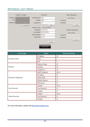 Page 48DLP Projector—User’s Manual 
 
CATEGORY ITEM INPUT-LENGTH 
IP Address 14 
IP ID 3 Crestron Control 
Port 5 
Projector Name 10 
Location 10 Projector 
Assigned To 10 
DHCP (Enabled) (N/A) 
IP Address 15 
Subnet Mask 15 
Default Gateway 15 
Network Configuration 
DNS Server 15 
Enabled (N/A) 
New Password 15 User Password 
Confirm 15 
Enabled (N/A) 
New Password 15 Admin Password 
Confirm 15 
 
For more information, please visit http://www.crestron.com. 
– 40 –  