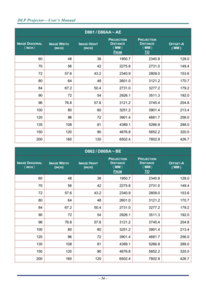 Page 62DLP Projector—User’s Manual 
– 54 – 
D861 / D86AA～ AE 
IMAGE DIAGONAL 
（INCH） 
IMAGE WIDTH 
(INCH) 
IMAGE HIGHT 
(INCH) 
PROJECTION 
DISTANCE  
（MM）  
FROM 
PROJECTION 
DISTANCE 
 （MM ） 
TO 
OFFSET-A 
( MM ) 
60 48  361950.7  2340.9   128.0 
70 56  422275.8  2731.0   149.4 
72 57.6  43.22340.9  2809.0   153.6 
80 64  482601.0  3121.2   170.7 
84 67.2  50.42731.0  3277.2   179.2 
90 72  542926.1  3511.3   192.0 
96 76.8  57.63121.2  3745.4   204.8 
100 80  603251.2  3901.4   213.4 
120 96  723901.4...