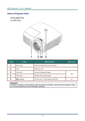 Page 10DLP Projector—User’s Manual 
Views of Projector Parts  
Front-right View 
For D86 Series 
 
ITEM LABEL DESCRIPTION SEE PAGE: 
1.  IR receiver Receive IR signal from remote control 
2.  Lens Projection 
Lens 
3.  Focus ring Focuses the projected image 
4.  Zoom ring  Enlarges the projected image 
19 
5.   (POWER) 
See Top view—Power buttons and LEDs. 4 
Important: 
Ventilation openings on the projector 
allow for good air circulation, which keeps the projector lamp 
cool. Do not obstruct any of the...