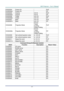 Page 71
DLP Projector – User’s Manual 
– 63  – 
VXXG0304 Freeze On    Pn/F 
VXXS0304n Freeze On    P/F 
VXXG0305 Volume  n=0~8  Pn/F 
VXXS0305n Volume  n=0~8  P/F 
VXXG0306 Treble  n=0~16  Pn/F 
VXXS0306n Treble  n=0~16  P/F 
VXXG0307 Bass  n=0~16  Pn/F 
VXXS0307n Bass  n=0~16  P/F 
VXXG0308 Projection Mode  0:Front 
1:Rear 
2:Ceiling 
3:Rear+Ceiling Pn/F 
VXXS0308n Projection Mode  0:Front 
1:Rear 
2:Ceiling 
3:Rear+Ceiling P/F 
VXXG0309  Get vertical keystone value  n= -40~40  Pn/F 
VXXS0309n  Set vertical...