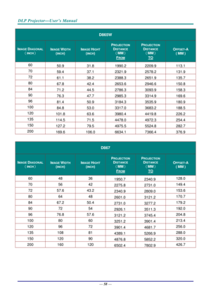Page 67DLP Projector—User’s Manual 
— 58 — 
D865W  
IMAGE DIAGONAL 
（INCH） 
IMAGE WIDTH 
(INCH) 
IMAGE HIGHT 
(INCH) 
PROJECTION 
DISTANCE 
（MM）  
FROM 
PROJECTION 
DISTANCE 
（MM）  
TO 
OFFSET-A 
( MM ) 
60 
50.9   31.8   1990.2   2209.9   113.1  
70 59.4   37.1   2321.9   2578.2   131.9  
72 61.1   38.2   2388.3   2651.9   135.7  
80 67.8   42.4   2653.6   2946.6   150.8  
84 71.2   44.5   2786.3   3093.9   158.3  
90 76.3   47.7   2985.3   3314.9   169.6  
96 81.4   50.9   3184.3   3535.9   180.9  
100  84.8...