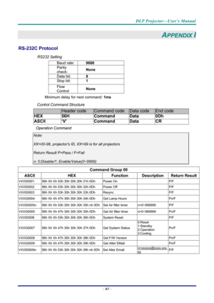 Page 72DLP Projector—User’s Manual 
– 63  – 
APPENDIX I 
RS-232C Protocol 
RS232 Setting 
Baud rate:  9600 
Parity 
check:  None 
Data bit: 
8 
Stop bit: 1 
Flow 
Control None 
Minimum delay for next command: 
1ms 
Control Command Structure        
                 Header code Command code Data code End code 
HEX 56H Command Data 0Dh 
ASCII ‘V’  Command Data CR 
Operation Command 
Note: 
XX=00-98, projectors ID, XX=99 is for all projectors 
Return Result P=Pass / F=Fail 
n: 0:Disable/1: E nable/Value(0~9999)...