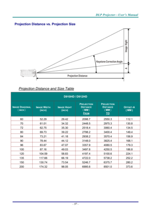 Page 66DLP Projector—User’s Manual 
Projection Distance vs. Projection Size 
 
Projection Distance and Size Table 
D910HD / D912HD 
IMAGE DIAGONAL 
（INCH） 
IMAGE WIDTH 
(INCH) 
IMAGE HIGHT 
(INCH) 
PROJECTION 
DISTANCE 
（MM）  
FROM 
PROJECTION 
DISTANCE 
（MM）  
TO 
OFFSET-A 
( MM ) 
60 52.29  29.42 2098.7  2550.3  112.1 
70 61.01  34.32 2448.5  2975.3  130.8 
72 62.75  35.30 2518.4  3060.4  134.5 
80 69.73  39.22 2798.2  3400.4  149.4 
84 73.21  41.18 2938.2  3570.4  156.9 
90 78.44  44.12 3148.0  3825.4  168.1...