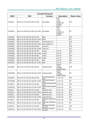 Page 74DLP Projector—User’s Manual 
– 65  – 
 
Command Group 03 
ASCII HEX  Function Description Return Value
VXXG0301  56h Xh Xh 47h 30h 33h 30h 31h 0Dh  Get Scaling 0:Fill 
1:4:3 
2:16:9 
3:Letter Box 
4:Native 
5:2.35:1 Pn/F 
VXXS0301n 
56h Xh Xh 53h 30h 33h 30h 31h nh 0Dh Set Scaling 0:Fill 
1:4:3 
2:16:9 
3 Letter Box 
4:Native 
5:2.35:1 P/F 
VXXG0302 
56h Xh Xh 47h 30h 33h 30h 32h 0Dh  Blank   Pn/F 
VXXS0302n  56h Xh Xh 53h 30h 33h 30h 32h nh 0Dh Blank   P/F 
VXXG0303  56h Xh Xh 47h 30h 33h 30h 33h 0Dh...